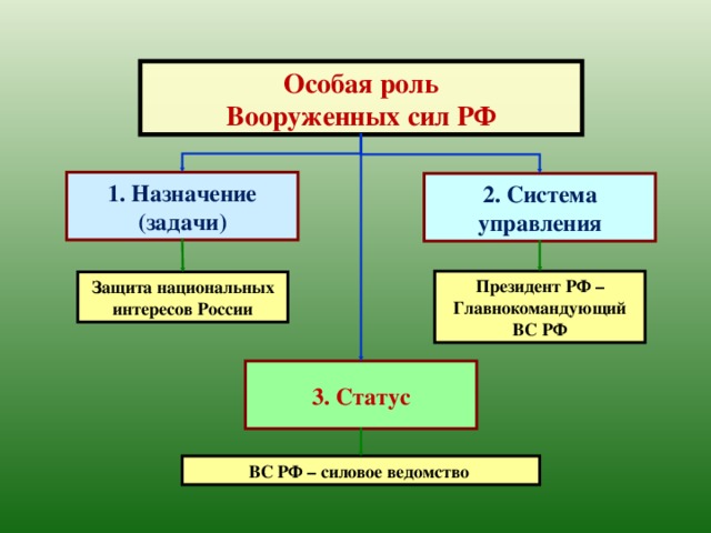 Особая роль Вооруженных сил РФ 1. Назначение (задачи) 2. Система управления Президент РФ – Главнокомандующий ВС РФ Защита национальных интересов России 3. Статус ВС РФ – силовое ведомство 