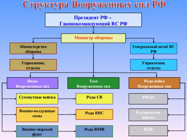 Войска не входящие в виды и рода войск вс рф презентация