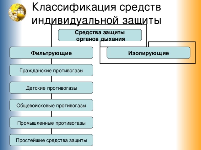 Дополните схему о классификации средств индивидуальной защиты