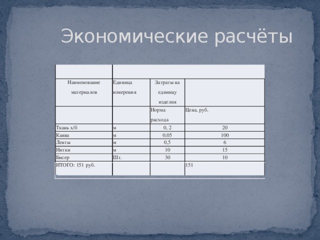 Экономические расчёты Наименование материалов   Единица измерения Затраты на единицу изделия Ткань х/б м Норма расхода Канва Цена, руб. 0, 2 м Ленты м 20 0,05 Нитки 100 м Бисер 0,5 6 Шт. 10 ИТОГО: 151 руб. 15 30 10 151 