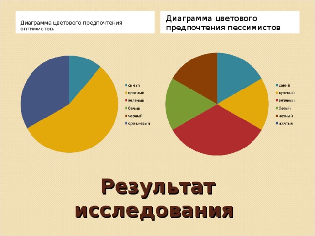 Диаграмма по полу