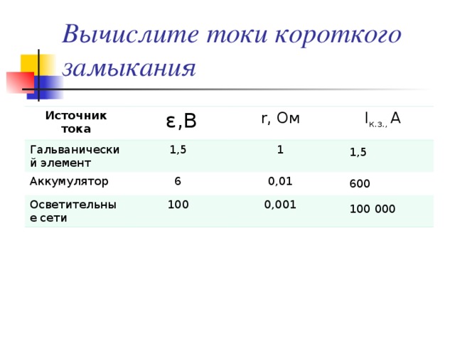 Вычислите токи короткого замыкания Источник тока Гальванический элемент  ε ,В 1,5 Аккумулятор r , Ом I к.з., А 1 6 Осветительные сети 100 0,01 0,001 1,5 600 100 000 