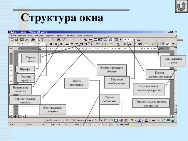 Структура окна Сервис-меню Стандартная панель Форматирование абзацев Шрифт  Панель форматирования Размер шрифта Масштаб изображения Панель рисования Вертикальная полоса прокрутки Начертание шрифта Строка состояния Горизонтальная линейка Горизонтальная полоса прокрутки Вертикальная линейка 