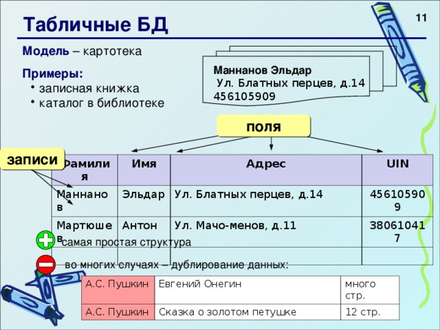  8 Табличные БД Модель – картотека Примеры: записная книжка каталог в библиотеке записная книжка каталог в библиотеке  Маннанов Эльдар  Ул. Блатных перцев, д.14 456105909 поля записи Фамилия Имя Маннанов Мартюшев Адрес Эльдар UIN Ул. Блатных перцев, д.14 Антон 456105909 Ул. Мачо-менов, д.11 380610417  самая простая структура  во многих случаях – дублирование данных:   А.С. Пушкин А.С. Пушкин Евгений Онегин много стр. Сказка о золотом петушке 12 стр.   