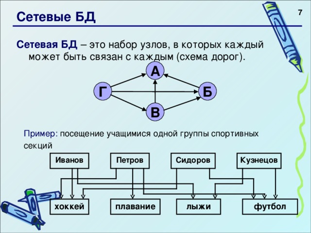  Сетевые БД Сетевая БД – это набор узлов, в которых каждый может быть связан с каждым (схема дорог). А Г Б В Пример:  посещение учащимися одной группы спортивных секций  Иванов Петров Сидоров Кузнецов хоккей плавание лыжи футбол 7 7 