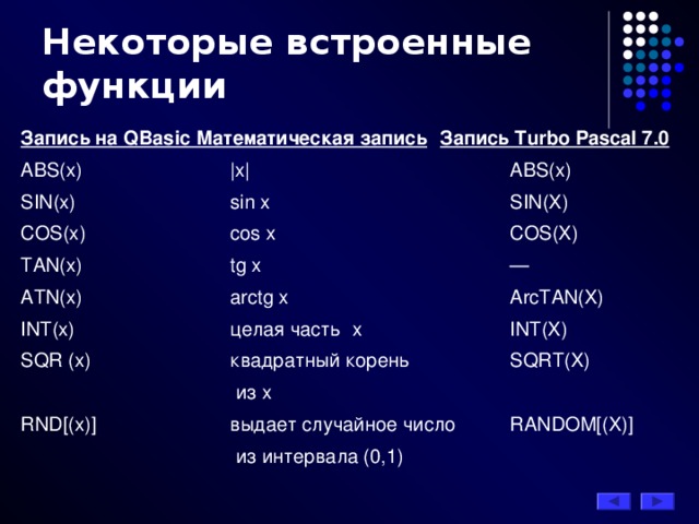 Некоторые встроенные функции Запись на QBasic Математическая запись  Запись Turbo Pascal 7.0 ABS(x)    |x|     ABS(x) SIN(x)    sin x     SIN(X) COS(x)    cos x     COS(X) TAN(x)    tg x      — ATN(x)    arctg x     ArcTAN(X) INT(x)    целая часть х    INT ( X ) SQR (x)   квадратный корень    SQRT ( X )      из х RND[(x)]   выдает случайное число  RANDOM [( X )]     из интервала (0,1)     из интервала (0,1)     из интервала (0,1) 