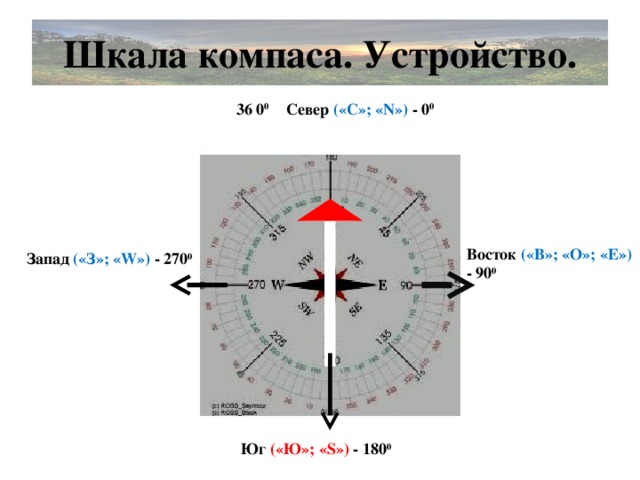 Шкала компаса. Устройство. Север («С»; « N ») - 0 0  36 0 0  Восток («В»; «О»; «Е») - 90 0  Запад («З»; « W ») - 27 0 0  Юг  («Ю»; « S ») - 18 0 0  