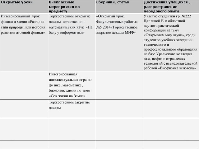 Открытые уроки Внеклассные мероприятия по предмету Интегрированный урок физики и химии «Разгадка тайн природы, или история развития атомной физики» Сборники, статьи Торжественное открытие декады естественно – Достижения учащихся , распространение передового опыта математических наук «На балу у информатики» «Открытый урок. Факультативные работы» №5 2014«Торжественное закрытие декады МИФ» Интегрированная интеллектуальная игра по физике, математике, биологии, химии по теме «Сок жизни на Земле» Участие студентки гр. №222 Цаплиной Е. в областной научно-практической конференции на тему «Открываем мир науки», среди студентов учебных заведений технического и профессионального образования на базе Уральского колледжа газа, нефти и отраслевых технологий с исследовательской работой «Биофизика человека» Торжественное закрытие декады  