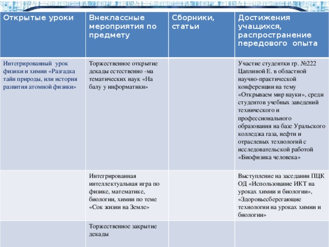 Открытые уроки Внеклассные мероприятия по предмету Интегрированный урок физики и химии «Разгадка тайн природы, или история развития атомной физики» Торжественное открытие декады естественно -ма тематических наук «На балу у информатики» Сборники, статьи Интегрированная интеллектуальная игра по физике, математике, биологии, химии по теме «Сок жизни на Земле» Достижения учащихся, распространение передового опыта Торжественное закрытие декады Участие студентки гр. №222 Цаплиной Е. в областной научно-практической конференции на тему «Открываем мир науки», среди студентов учебных заведений технического и профессионального образования на базе Уральского колледжа газа, нефти и отраслевых технологий с исследовательской работой «Биофизика человека» Выступление на заседании ПЦК ОД «Использование ИКТ на уроках химии и биологии», «Здоровьесберегающие технологии на уроках химии и биологии» 