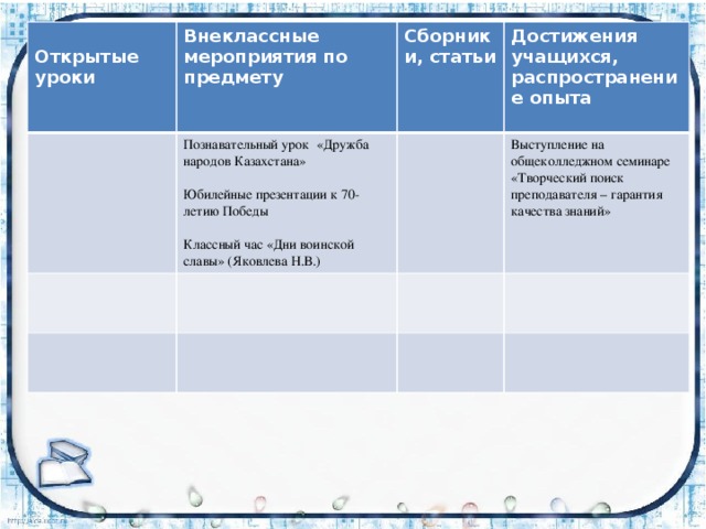  Открытые уроки Внеклассные мероприятия по предмету Познавательный урок «Дружба народов Казахстана»  Сборники, статьи Достижения учащихся, распространение опыта Юбилейные презентации к 70-летию Победы Выступление на общеколледжном семинаре «Творческий поиск преподавателя – гарантия качества знаний» Классный час «Дни воинской славы» (Яковлева Н.В.) 