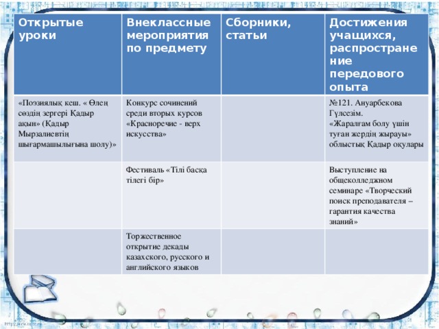 Открытые уроки Внеклассные мероприятия по предмету «Поэзиялық кеш. « Өлең сөздің зергері Қадыр ақын» (Қадыр Мырзалиевтің шығармашылығына шолу)» Конкурс сочинений среди вторых курсов «Красноречие - верх искусства» Сборники, статьи Фестиваль «Тілі басқа тілегі бір» Достижения учащихся, распространение передового опыта № 121. Ануарбекова Гүлсезім. Торжественное открытие декады казахского, русского и английского языков «Жаралғам болу үшін туған жердің жырауы» облыстық Қадыр оқулары Выступление на общеколледжном семинаре «Творческий поиск преподавателя – гарантия качества знаний» 