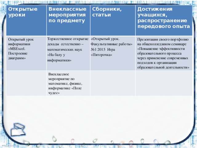 Открытые уроки Внеклассные мероприятия по предмету Открытый урок информатики «MSExcel. Построение диаграмм» Торжественное открытие декады естественно – Сборники, статьи математических наук «На балу у информатики» Внеклассное мероприятие по математике, физике, информатике «Поле чудес» Достижения учащихся, распространение передового опыта «Открытый урок. Факультативные работы» №1 2015 Игра «Пятерочка»  Презентация своего портфолио на общеколледжном семинаре «Повышение эффективности образовательного процесса через применение современных подходов к организации образовательной деятельности» 