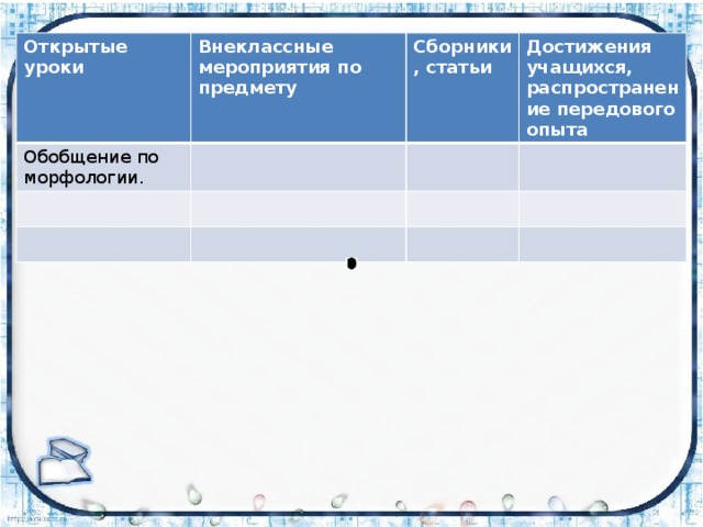 Открытые уроки Внеклассные мероприятия по предмету Обобщение по морфологии. Сборники, статьи Достижения учащихся, распространение передового опыта 