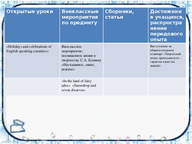 Открытые уроки Внеклассные мероприятия по предмету «Holidays and celebrations of English speaking countries» Внеклассное мероприятие, посвященное жизни и творчеству С.А. Есенину «Несказанное, синее, нежное» Сборники, статьи «In the land of fairy tales» «Snowdrop and seven dwarves» Достижения учащихся, распространение передового опыта Выступление на общеколледжном семинаре «Творческий поиск преподавателя – гарантия качества знаний» 