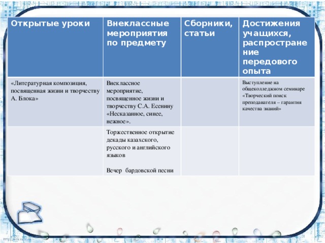 Открытые уроки Внеклассные мероприятия по предмету «Литературная композиция, посвященная жизни и творчеству А. Блока» Сборники, статьи Внеклассное мероприятие, посвященное жизни и творчеству С.А. Есенину «Несказанное, синее, нежное». Достижения учащихся, распространение передового опыта Торжественное открытие декады казахского, русского и английского языков Выступление на общеколледжном семинаре «Творческий поиск преподавателя – гарантия качества знаний» Вечер бардовской песни 