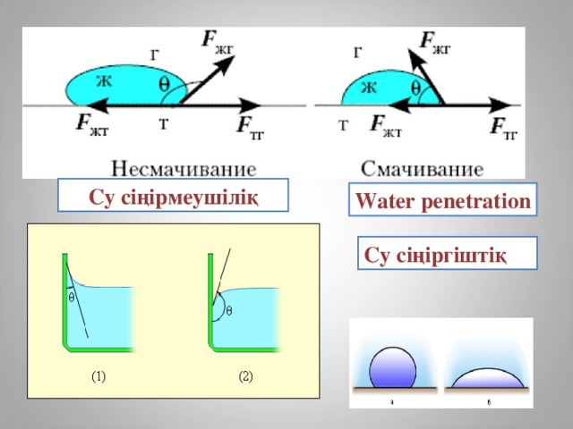 Смачиваемость. Смачивание и несмачивание физика. Смачевание не смачивоние. Процесс смачивания. Рисунок смачивания и несмачивания.