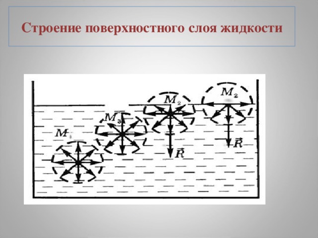 Слои жидкостей. Поверхностный слой жидкости. Структура поверхностного слоя жидкости. Строение поверхностных слоев. Поверхностный слой жидкости физика.