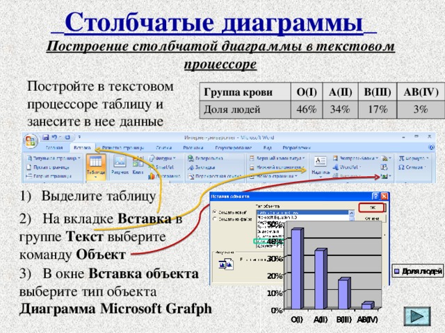  Столбчатые диаграммы  Построение столбчатой диаграммы в текстовом процессоре Постройте в текстовом  процессоре таблицу  и занесите в нее данные Группа крови О( I ) Доля людей А( II ) 46 % В( III ) 34 % АВ( IV ) 17 % 3 % Выделите таблицу 2) На вкладке Вставка в группе Текст выберите команду Объект 3) В окне Вставка объекта выберите тип объекта Диаграмма Microsoft Grafph  