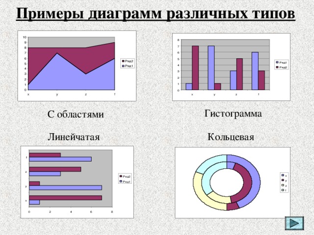 Примеры диаграмм различных типов  Гистограмма С областями Кольцевая Линейчатая 