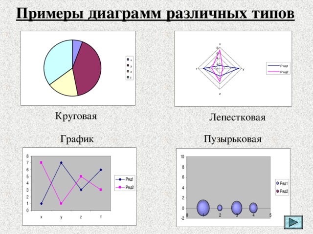 Примеры диаграмм различных типов Круговая Лепестковая График Пузырьковая 