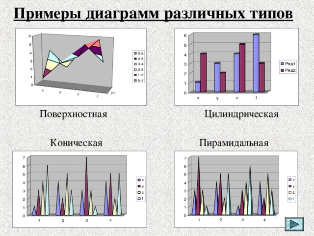 Примеры диаграмм различных типов Поверхностная Цилиндрическая Пирамидальная Коническая 