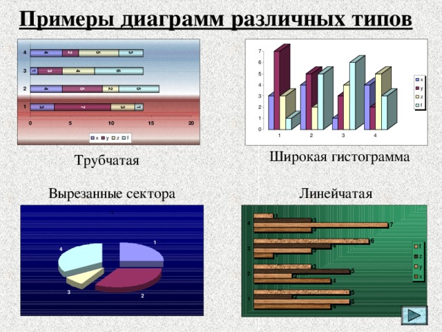 Примеры диаграмм различных типов Широкая гистограмма Трубчатая Вырезанные сектора Линейчатая 