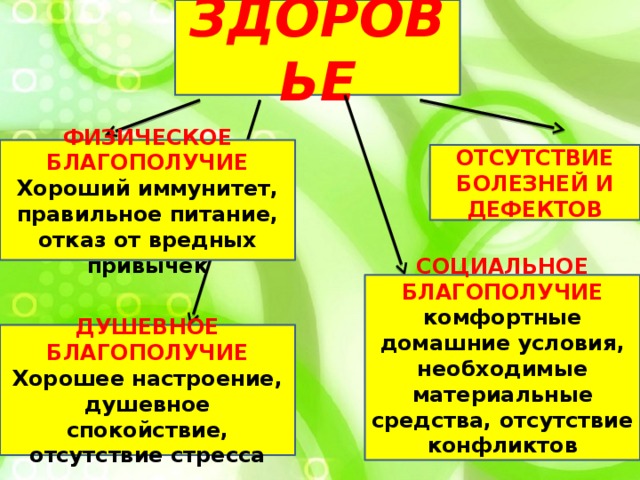 ЗДОРОВЬЕ ФИЗИЧЕСКОЕ БЛАГОПОЛУЧИЕ Хороший иммунитет, правильное питание, отказ от вредных привычек ОТСУТСТВИЕ БОЛЕЗНЕЙ И ДЕФЕКТОВ СОЦИАЛЬНОЕ БЛАГОПОЛУЧИЕ комфортные домашние условия, необходимые материальные средства, отсутствие конфликтов  ДУШЕВНОЕ БЛАГОПОЛУЧИЕ Хорошее настроение, душевное спокойствие, отсутствие стресса 