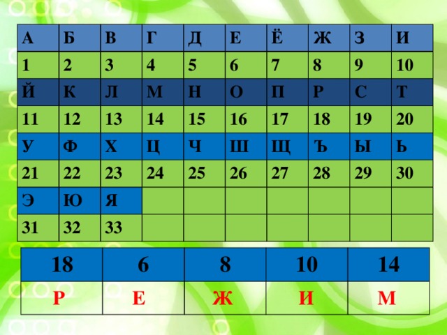 А Б 1 Й В 2 11 3 К Г У Д 4 Л 12 13 Ф 5 М 21 Е Н 14 Х Ё 22 Э 6 Ц 15 О 31 Ю 7 23 Ж Ч 24 16 Я З 32 П 8 17 9 И Ш Р 25 33 18 10 С Щ 26 Т Ъ 19 27 Ы 20 28 Ь 29 30 18 6 8 10 14 Р Е Ж И М 