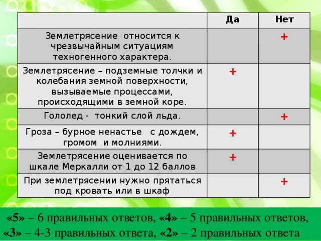 Землетрясение относится к чрезвычайным ситуациям техногенного характера. Да Землетрясение – подземные толчки и колебания земной поверхности, вызываемые процессами, происходящими в земной коре. Нет + Гололед - тонкий слой льда. + Гроза – бурное ненастье с дождем, громом и молниями. Землетрясение оценивается по шкале Меркалли от 1 до 12 баллов + + + При землетрясении нужно прятаться под кровать или в шкаф +  «5» – 6 правильных ответов, «4» – 5 правильных ответов, «3» – 4-3 правильных ответа, «2» – 2 правильных ответа 