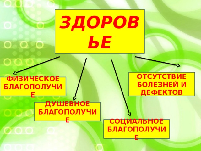 ЗДОРОВЬЕ ОТСУТСТВИЕ БОЛЕЗНЕЙ И ДЕФЕКТОВ ФИЗИЧЕСКОЕ БЛАГОПОЛУЧИЕ ДУШЕВНОЕ БЛАГОПОЛУЧИЕ СОЦИАЛЬНОЕ БЛАГОПОЛУЧИЕ 