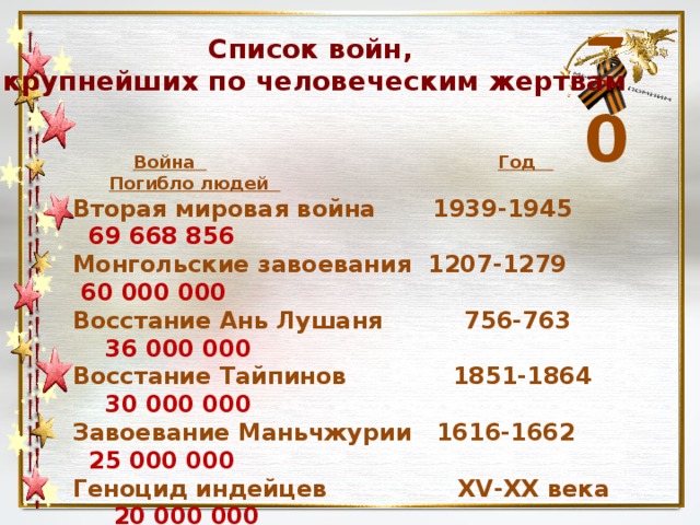 Даты воин. Список войн. Войны в мире список. Все войны список. Список войн России.