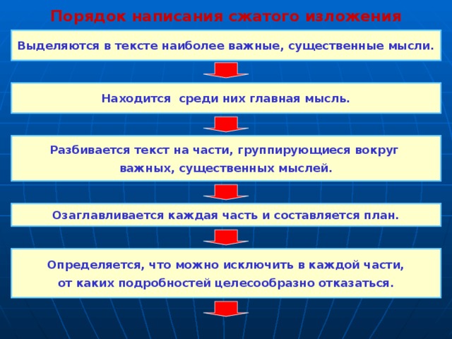 Порядок написания сжатого изложения Выделяются в тексте наиболее важные, существенные мысли. Находится среди них главная мысль. Разбивается текст на части, группирующиеся вокруг важных, существенных мыслей. Озаглавливается каждая часть и составляется план. Определяется, что можно исключить в каждой части, от каких подробностей целесообразно отказаться. 