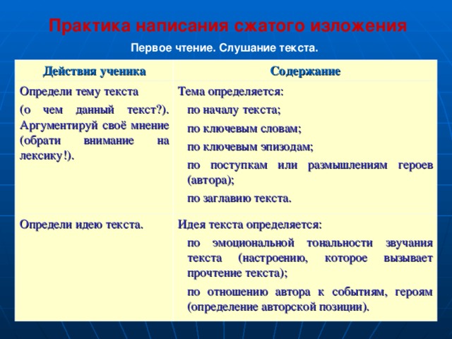 Практика написания сжатого изложения Первое чтение. Слушание текста .  Действия ученика Содержание Определ и тем у текста (о чем данный текст?). Аргумент ируй сво ё мнени е (обрати внимание на лексику ! ). Тема определяется: О предел и иде ю текста . по началу текста; по ключевым словам; по ключевым эпизодам; по поступкам или размышлениям героев (автора); по заглавию текста.  Идея текста определяется: по эмоциональной тональност и звучания текста ( настроени ю , которое вызывает прочтение текста ) ; по отношени ю автора к событиям, героям ( определение авторской позиции ). 