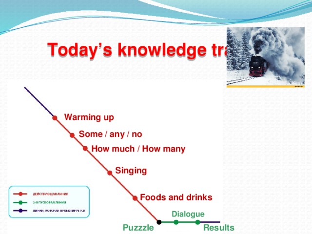 Today’s knowledge train Warming up Some / any / no How much / How many Singing Foods and drinks Dialogue Puzzzle Results 