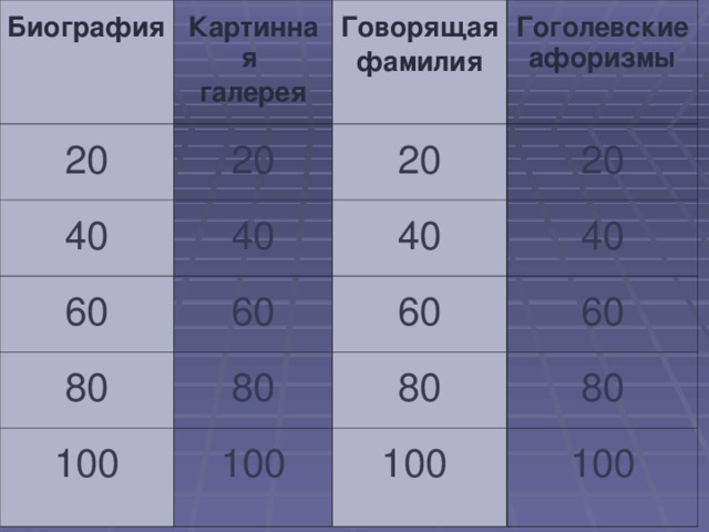 Биография Картинная галерея 20 40 Говорящая фамилия 20 40 60 20 Гоголевские афоризмы 20 60 80 40 40 60 80 100 60 80 100 80 100 100 