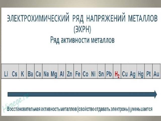 Ряд металлов. Таблица химической активности металлов. Химический ряд активности металлов таблица. Электрохимический ряд напряжений металлов ЕГЭ. Электрохимический ряд напряжений металлов таблица ОГЭ.