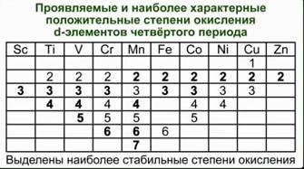 Таблица окисления атомов