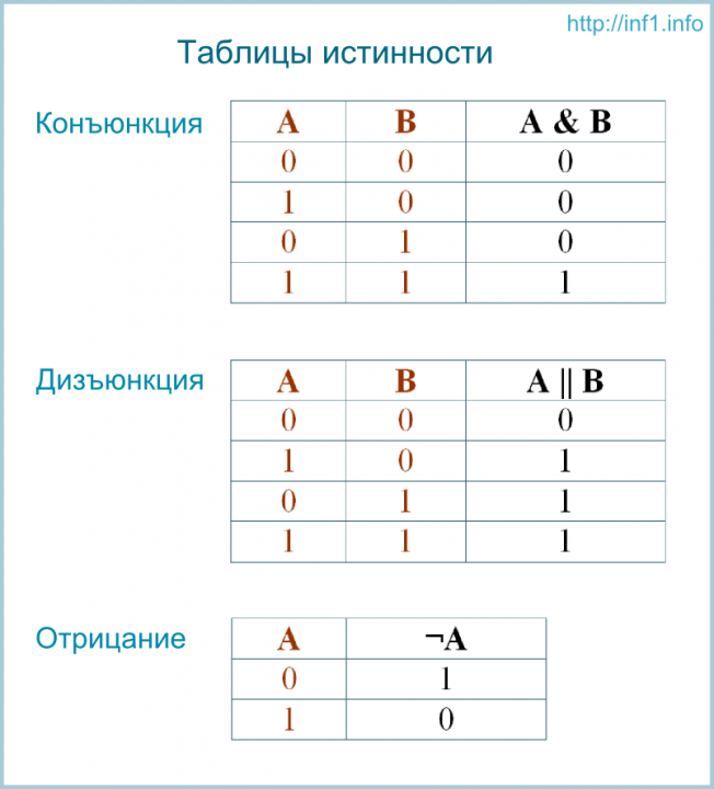 Таблица истинности w. Таблица истинности. Логическое сложение таблица истинности. Таблицы истинности логических операций. Таблица истинности соответствует логической операции.