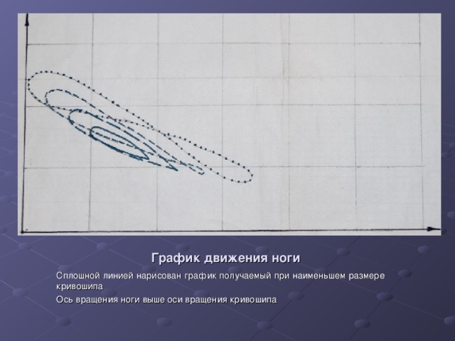 График движения ноги Сплошной линией нарисован график получаемый при наименьшем размере кривошипа Ось вращения ноги выше оси вращения кривошипа 