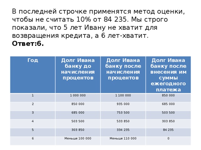 В последней строчке применятся метод оценки, чтобы не считать 10% от 84 235. Мы строго показали, что 5 лет Ивану не хватит для возвращения кредита, а 6 лет-хватит.  Ответ:6.   Год Долг Ивана банку до начисления процентов 1 1 000 000 Долг Ивана банку после начисления процентов 2 3 Долг Ивана банку после внесения им суммы ежегодного платежа 1 100 000 850 000 685 000 850 000 4 935 000 685 000 753 500 503 500 5 503 500 303 850 6 533 850 Меньше 100 000 303 850 334 235 84 235 Меньше 110 000 0 