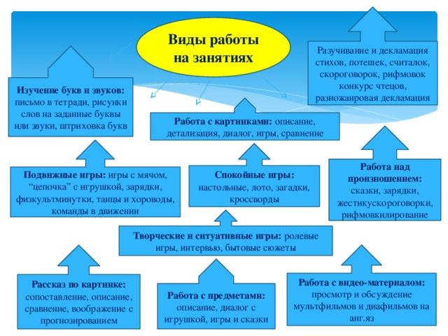 Разучивание и декламация стихов, потешек, считалок, скороговорок, рифмовок конкурс чтецов, разножанровая декламация Виды работы на занятиях Изучение букв и звуков: письмо в тетради, рисунки слов на заданные буквы или звуки, штриховка букв Работа с картинками: описание, детализация, диалог, игры, сравнение Работа над произношением: сказки, зарядки, жестикускороговорки, рифмовкилирование Подвижные игры: игры с мячом, “цепочка” с игрушкой, зарядки, физкультминутки, танцы и хороводы, команды в движении Спокойные игры: настольные, лото, загадки, кроссворды Творческие и ситуативные игры: ролевые игры, интервью, бытовые сюжеты Рассказ по картинке: сопоставление, описание, сравнение, воображение с прогнозированием Работа с видео-материалом: просмотр и обсуждение мультфильмов и диафильмов на анг.яз Работа с предметами: описание, диалог с игрушкой, игры и сказки 