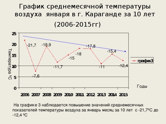 График среднемесячной температуры воздуха января в г. Караганде за 10 лет (2006-2015гг)  -18,9 -21,7 -17,8 -15,4 Температура º С -18 -15 -12,4 -11,7 -11 -7,6 Годы  На графике 3 наблюдается повышение значений среднемесячных показателей температуры воздуха за январь месяц за 10 лет с -21,7ºС до -12,4 ºС 