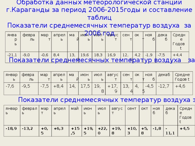 Обработка данных метеорологической станции г.Караганды за период 2006-2015годы и составление таблиц  Показатели среднемесячных температур воздуха за 2006 год январь февраль -21,1 март -9,0 апрель -0,6 май 8,4 июнь 13, 3 19,6 июль август 18,3 16,9 сент окт 12,6 4,2 нояб декаб -1,9 Средне Годов t -7,5 +4,4 Показатели среднемесячных температур воздуха за 2007 год январь -7,6 февраль -9,5 март -7,5 апрель май +8,4 14 , июнь июль 17,5 19,8 август сент +17,9 13,4 окт 4,5 нояб декаб -4,5 Средне Годов t -12,7 +4,6 Показатели среднемесячных температур воздуха за 2008 год январь -18,9 февраль -13,2 март +0,5 апрель май +6,3 +15,5 июнь июль +19,5 август +22,0 сент +19,8 +10,3 окт +5,8 нояб декаб -1,8 Средне Годов t -11,1 +4,5 