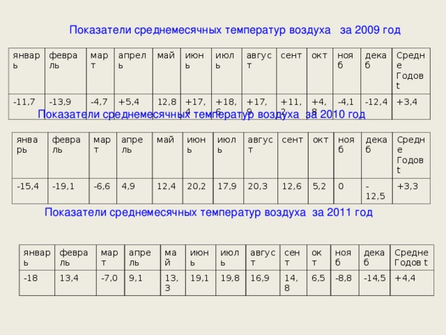 Показатели среднемесячных температур воздуха за 2009 год январь -11,7 февраль -13,9 март апрель -4,7 май +5,4 12,8 июнь +17,4 июль +18,6 август сент +17,9 +11,2 окт +4,8 нояб -4,1 декаб Средне Годов t -12,4 +3,4 Показатели среднемесячных температур воздуха за 2010 год январь февраль -15,4 март -19,1 апрель -6,6 май 4,9 июнь 12,4 июль 20,2 август 17,9 сент 20,3 окт 12,6 нояб 5,2 декаб 0 Средне Годов t -12,5 +3,3 Показатели среднемесячных температур воздуха за 2011 год январь -18 февраль март 13,4 -7,0 апрель 9,1 май 13,3 июнь 19,1 июль август 19,8 сент 16,9 14,8 окт нояб 6,5 декаб -8,8 -14,5 Средне Годов t +4,4 