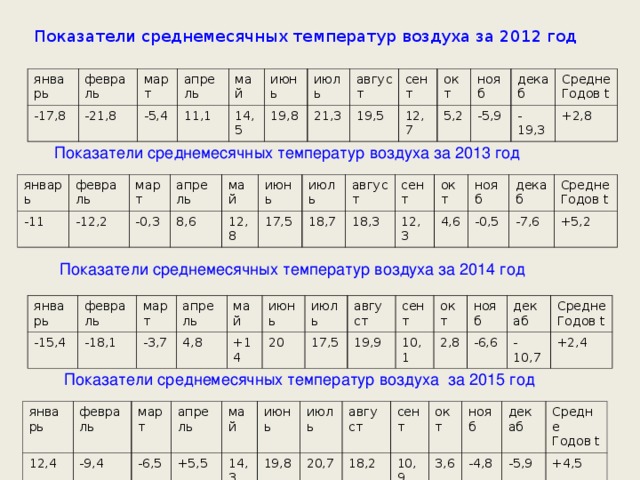 Показатели среднемесячных температур воздуха за 2012 год январь февраль -17,8 -21,8 март -5,4 апрель 11,1 май 14,5 июнь 19,8 июль 21,3 август сент 19,5 окт 12,7 5,2 нояб декаб -5,9 Средне Годов t -19,3 +2,8 Показатели среднемесячных температур воздуха за 2013 год январь февраль -11 март -12,2 апрель -0,3 8,6 май июнь 12,8 17,5 июль август 18,7 18,3 сент окт 12,3 нояб 4,6 декаб -0,5 Средне Годов t -7,6 +5,2 Показатели среднемесячных температур воздуха за 2014 год январь -15,4 февраль март -18,1 -3,7 апрель май 4,8 +14 июнь июль 20 август 17,5 сент 19,9 10,1 окт 2,8 нояб декаб -6,6 Средне Годов t -10,7 +2,4 Показатели среднемесячных температур воздуха за 2015 год январь 12,4 февраль март -9,4 -6,5 апрель май +5,5 14,3 июнь июль 19,8 август 20,7 сент 18,2 10,9 окт нояб 3,6 декаб -4,8 Средне Годов t -5,9 +4,5 