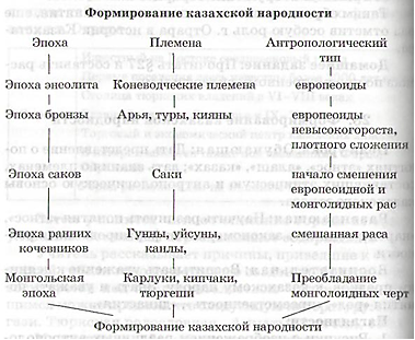 Этапы происхождения казахского народа. Формирование казахского этноса. Этапы этногенеза казахов. Формирование казахской народности.