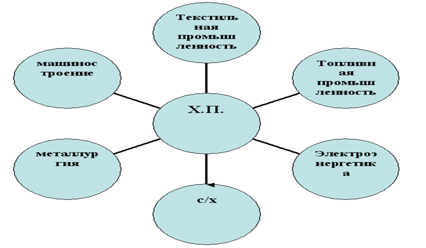 Схема межотраслевых связей химической промышленности таблица