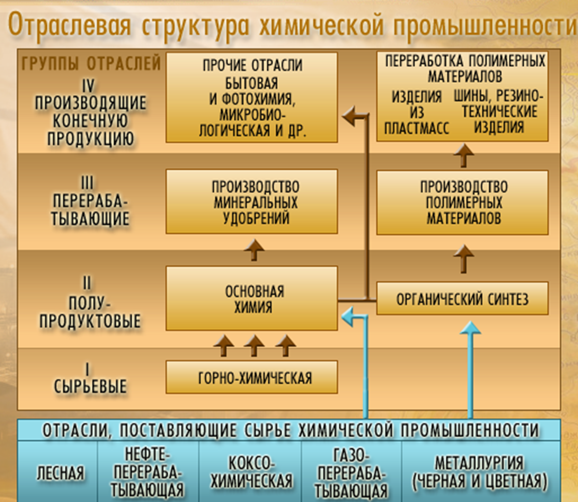 Химическая промышленность России (конспект)