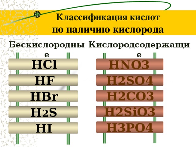 Классификация кислот по наличию кислорода Бескислородные Кислородсодержащие  HCl HNO3   HF H2SO4  H2CO3  HBr H2SiO3  H 2 S H3PO4  HI 