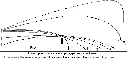 3 траектория. Траектория полета волана. Траектории полета волана из средней и задней зоны площадки. Траектории воланчика. Траектории полета волана при ударе из задней зоне.